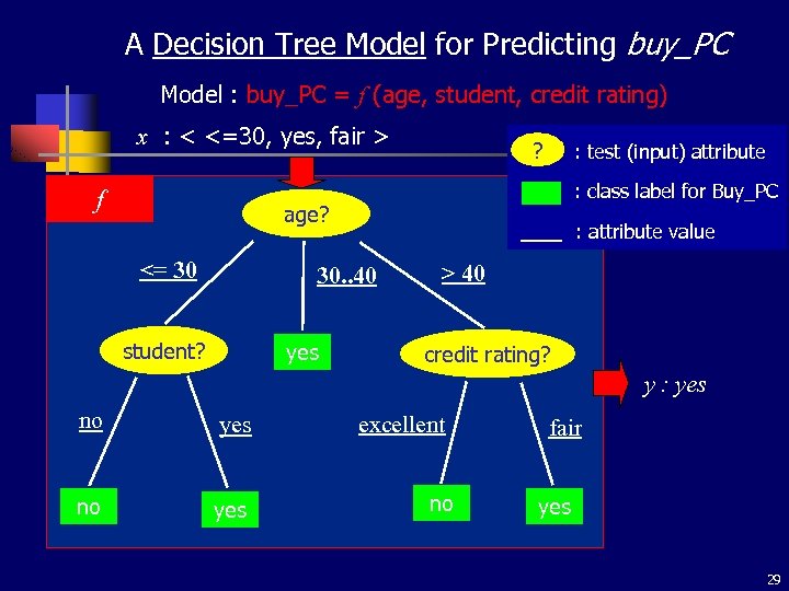 A Decision Tree Model for Predicting buy_PC Model : buy_PC = f (age, student,