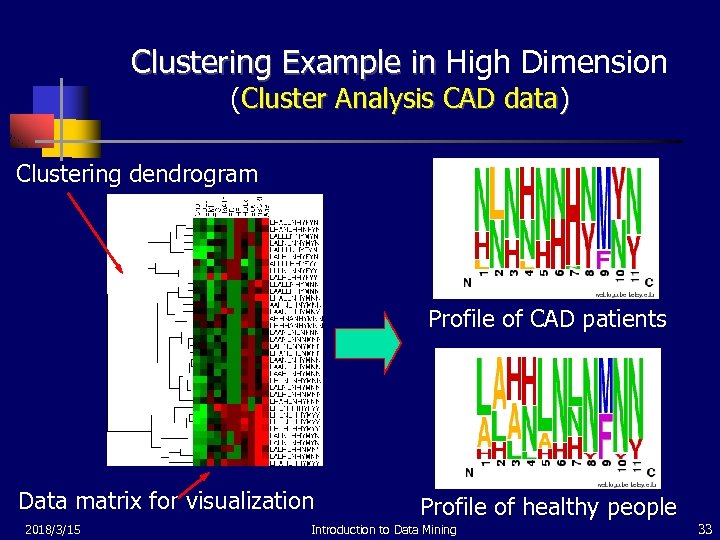 Clustering Example in High Dimension (Cluster Analysis CAD data) Clustering dendrogram Profile of CAD