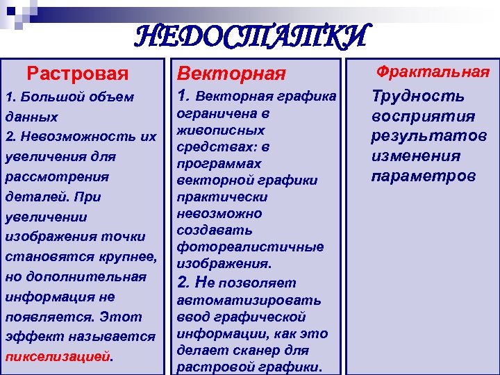 Недостатки растровой графики. Сравнительная таблица растровой векторной и фрактальной графики. Растровая Графика Векторная Графика Фрактальная Графика. Характеристика векторной растровой и фрактальной графики. Растровая Графика Векторная Растровая Фрактальная.