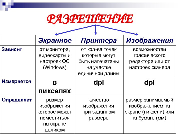 РАЗРЕШЕНИЕ Экранное Принтера Изображения Зависит от монитора, видеокарты и настроек ОС (Windows) от кол-ва