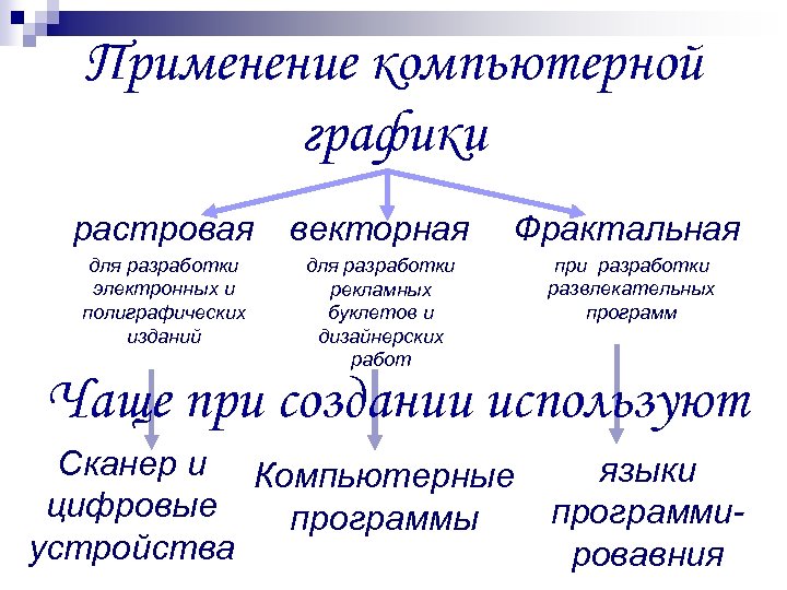 Применение компьютерной графики растровая векторная Фрактальная для разработки электронных и полиграфических изданий для разработки