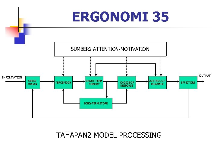 ERGONOMI 35 SUMBER 2 ATTENTION/MOTIVATION OUTPUT INFORMATION SENSE ORGAN PERCEPTION SHORT-TERM MEMORY CHOICE OF