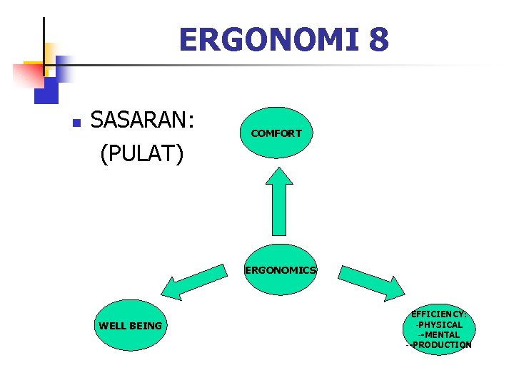 ERGONOMI 8 n SASARAN: (PULAT) COMFORT ERGONOMICS WELL BEING EFFICIENCY: -PHYSICAL --MENTAL --PRODUCTION 