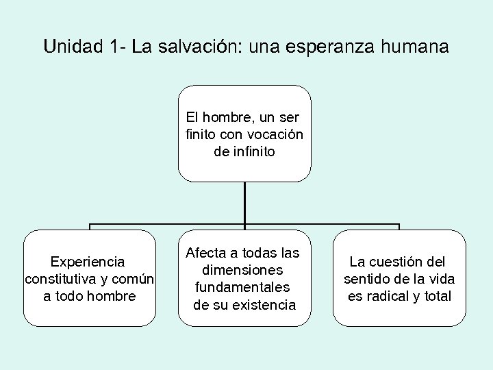 Unidad 1 - La salvación: una esperanza humana El hombre, un ser finito con