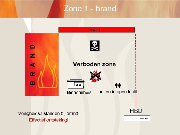 Zone 1 - brand ZONE 1 Verboden zone Binnenshuis Veiligheidsafstanden bij brand Effectief ontsteking!