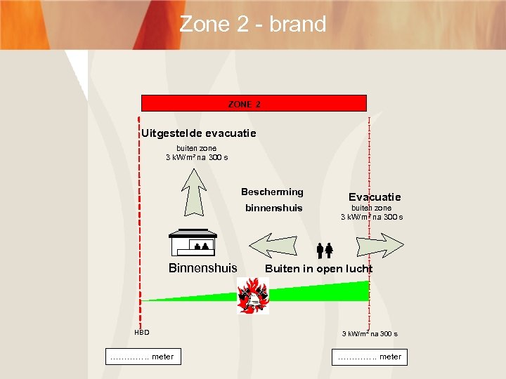 Zone 2 - brand ZONE 2 Uitgestelde evacuatie buiten zone 3 k. W/m² na