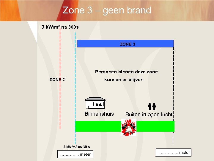 Zone 3 – geen brand 3 k. W/m² na 300 s ZONE 3 Personen