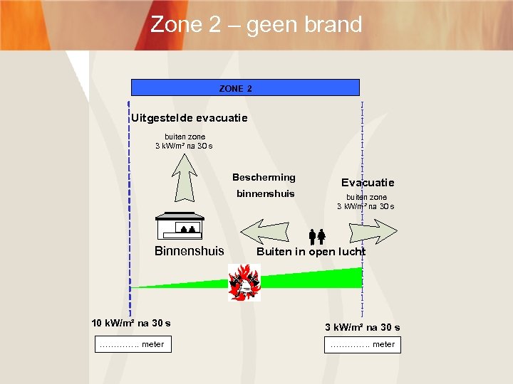 Zone 2 – geen brand ZONE 2 Uitgestelde evacuatie buiten zone 3 k. W/m²