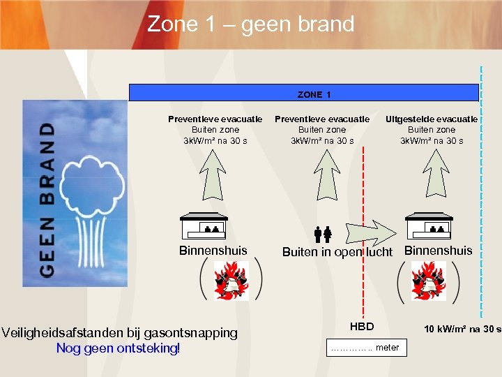 Zone 1 – geen brand ZONE 1 Preventieve evacuatie Buiten zone 3 k. W/m²