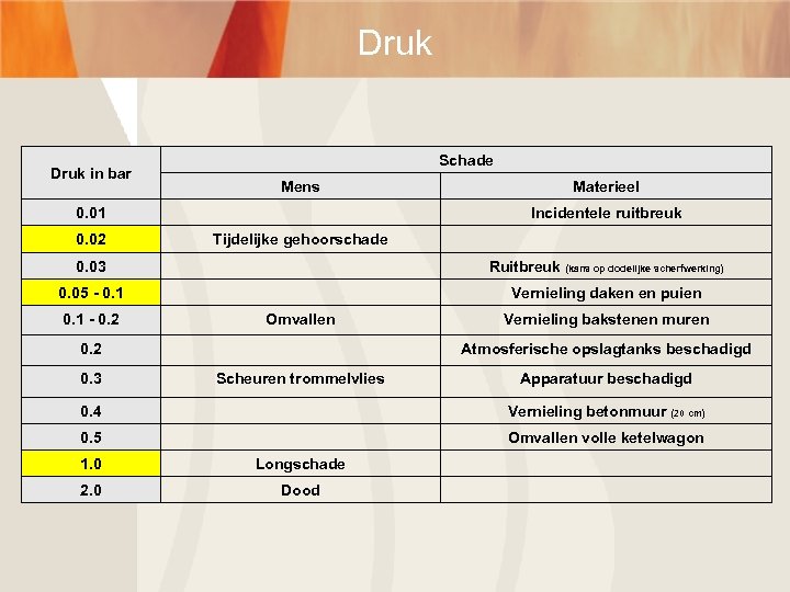 Druk in bar Schade Mens 0. 01 0. 02 Materieel Incidentele ruitbreuk Tijdelijke gehoorschade