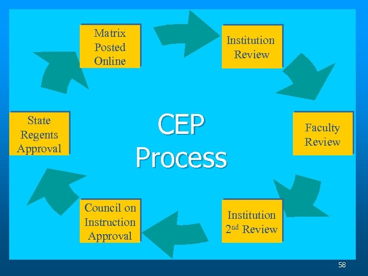 Matrix Posted Online State Regents Approval Institution Review CEP Process Council on Instruction Approval