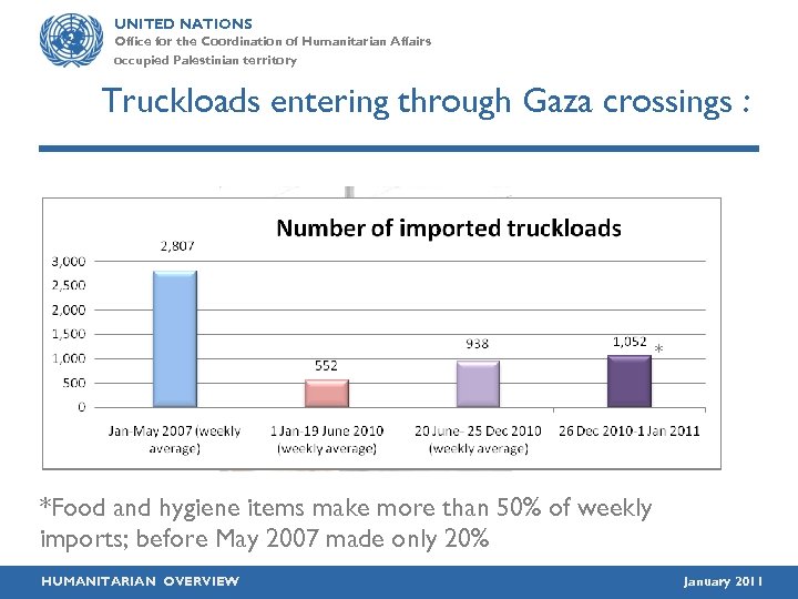 UNITED NATIONS Office for the Coordination of Humanitarian Affairs occupied Palestinian territory Truckloads entering