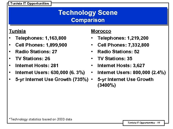 Tunisia IT Opportunities Technology Scene Comparison Tunisia • Telephones: 1, 163, 800 • Cell