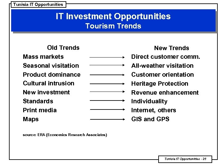 Tunisia IT Opportunities IT Investment Opportunities Tourism Trends Old Trends Mass markets Seasonal visitation
