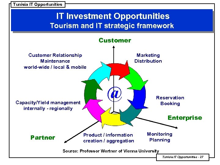 Tunisia IT Opportunities IT Investment Opportunities Tourism and IT strategic framework Customer Relationship Maintenance