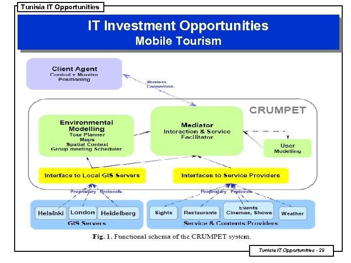Tunisia IT Opportunities IT Investment Opportunities Mobile Tourism Tunisia IT Opportunities - 29 