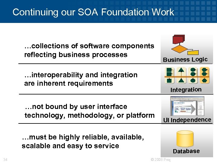Continuing our SOA Foundation Work …collections of software components reflecting business processes …interoperability and