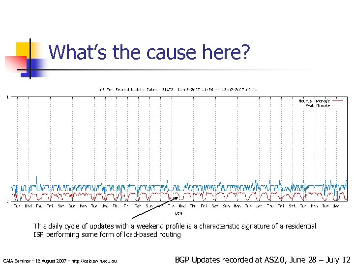 What’s the cause here? This daily cycle of updates with a weekend profile is