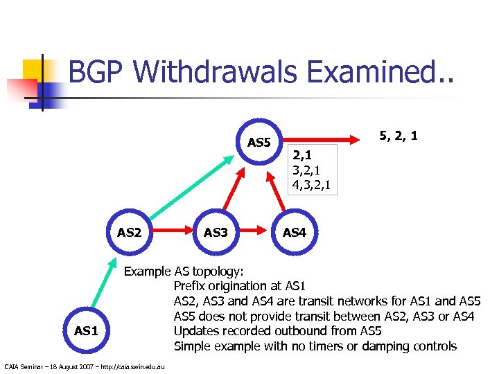 BGP Withdrawals Examined. . AS 5 AS 2 AS 1 AS 3 5, 2,