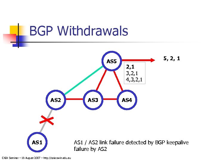 BGP Withdrawals AS 5 AS 2 AS 1 CAIA Seminar – 18 August 2007