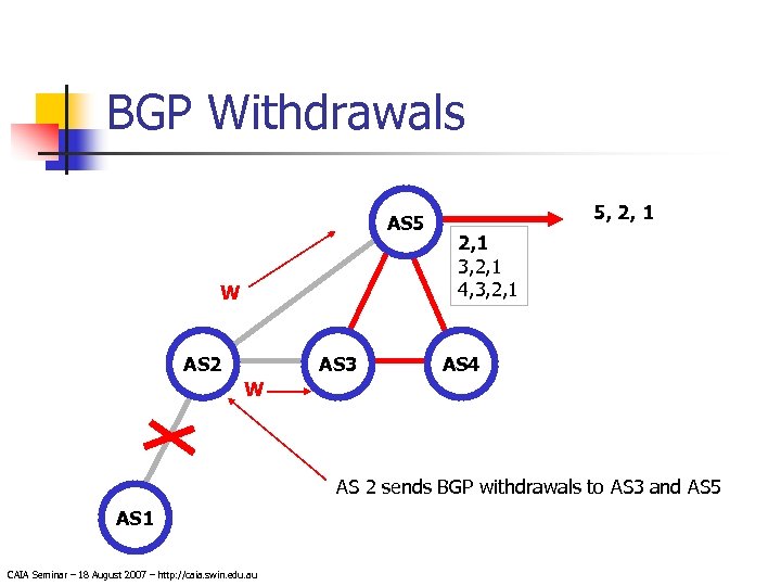 BGP Withdrawals AS 5 W AS 3 AS 2 5, 2, 1 3, 2,