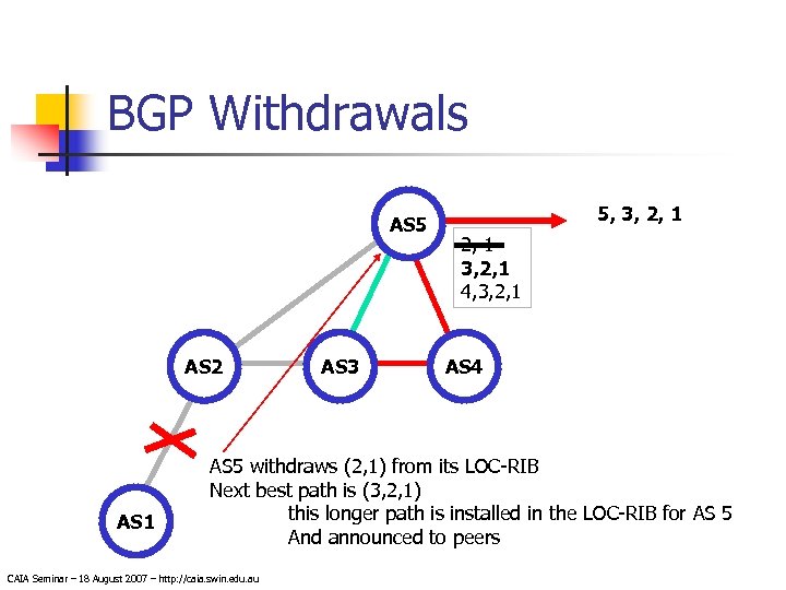 BGP Withdrawals AS 5 AS 2 AS 1 AS 3 5, 3, 2, 1