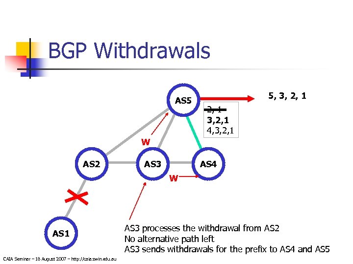 BGP Withdrawals AS 5 5, 3, 2, 1 4, 3, 2, 1 W AS