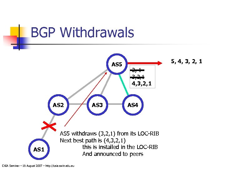 BGP Withdrawals AS 5 AS 2 AS 1 AS 3 5, 4, 3, 2,