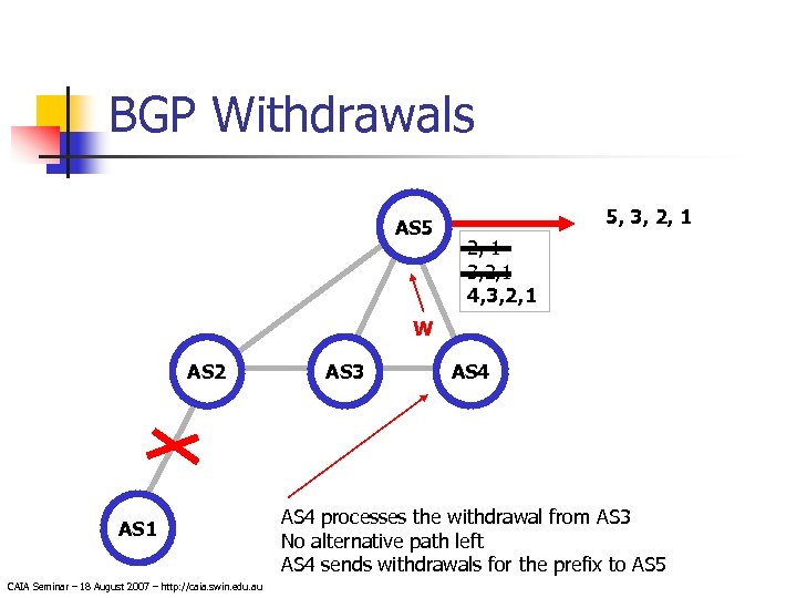 BGP Withdrawals AS 5 5, 3, 2, 1 4, 3, 2, 1 W AS