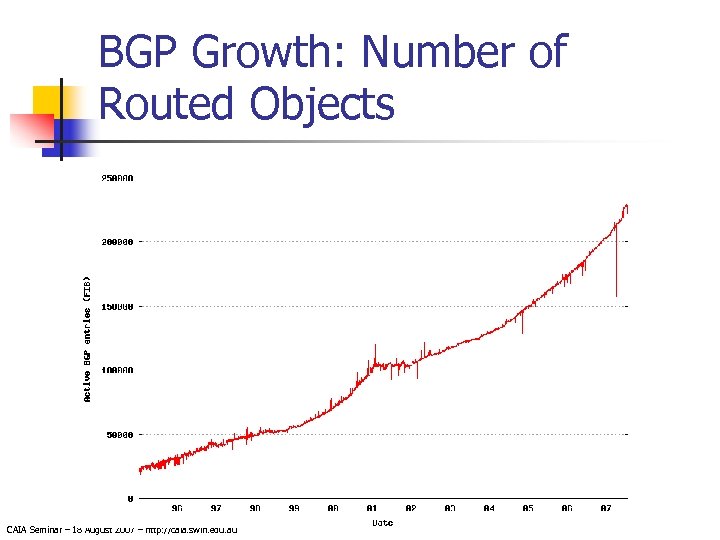 BGP Growth: Number of Routed Objects CAIA Seminar – 18 August 2007 – http: