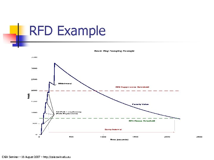 RFD Example CAIA Seminar – 18 August 2007 – http: //caia. swin. edu. au