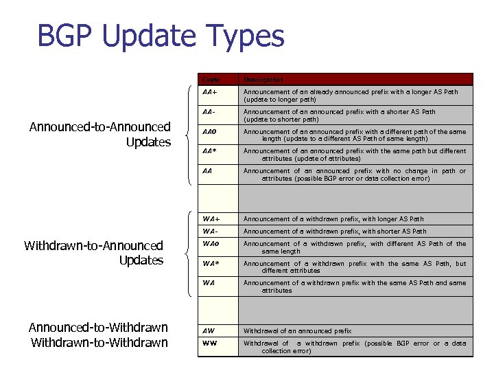 BGP Update Types Code AA+ AA 0 Announcement of an announced prefix with a