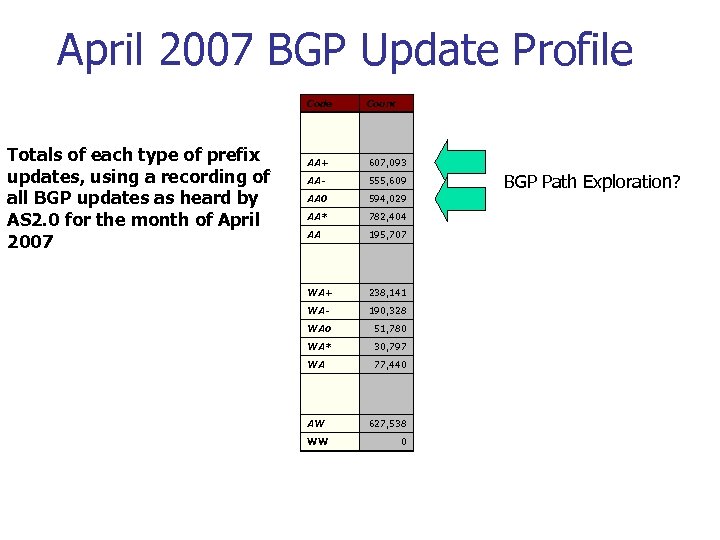 April 2007 BGP Update Profile Code Totals of each type of prefix updates, using