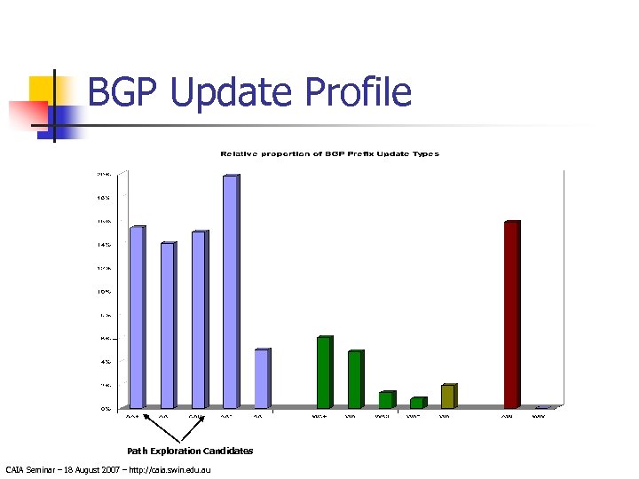 BGP Update Profile Path Exploration Candidates CAIA Seminar – 18 August 2007 – http: