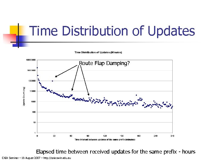 Time Distribution of Updates Route Flap Damping? Elapsed time between received updates for the