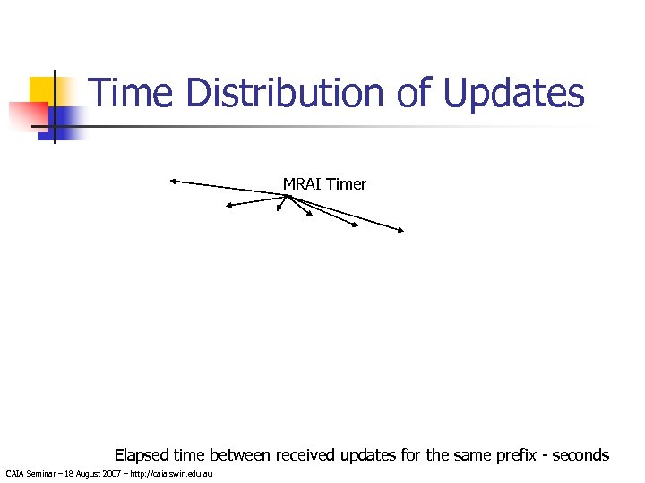 Time Distribution of Updates MRAI Timer Elapsed time between received updates for the same