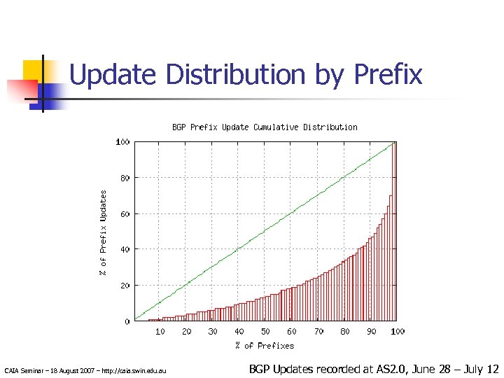 Update Distribution by Prefix CAIA Seminar – 18 August 2007 – http: //caia. swin.