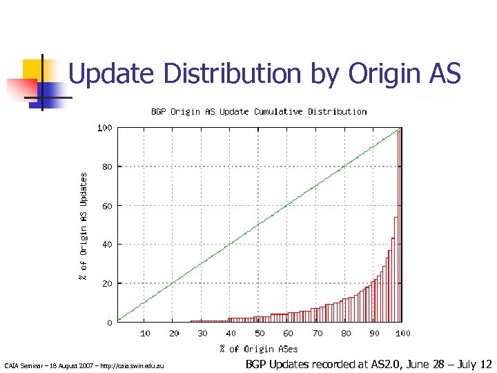 Update Distribution by Origin AS CAIA Seminar – 18 August 2007 – http: //caia.