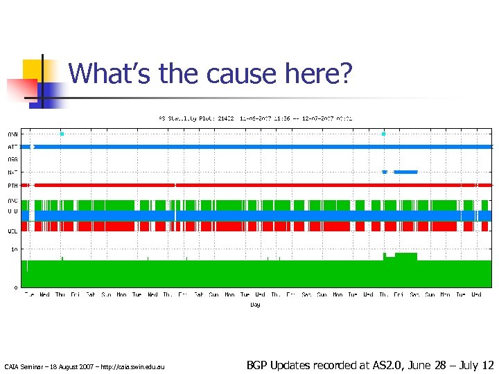 What’s the cause here? CAIA Seminar – 18 August 2007 – http: //caia. swin.