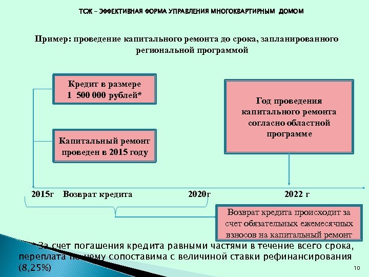 Формы управления многоквартирным. Формам управления ТСЖ. Схема управления ТСЖ. Форма ТСЖ. Формы управления многоквартирным домом.