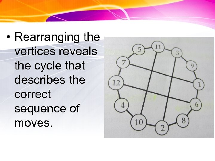  • Rearranging the vertices reveals the cycle that describes the correct sequence of