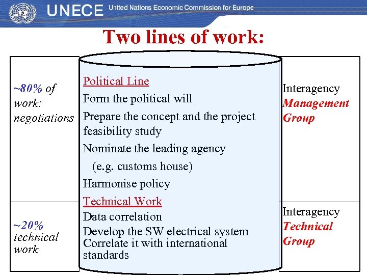 Two lines of work: Political Line ~80% of Form the political will work: negotiations