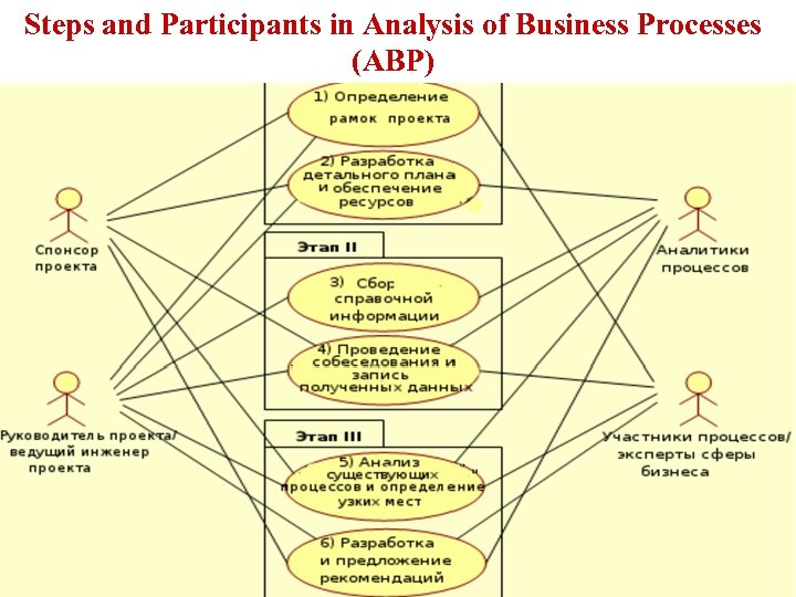 Steps and Participants in Analysis of Business Processes (ABP) 