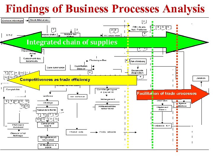 Findings of Business Processes Analysis Integrated chain of supplies Competitiveness as trade efficiency Facilitation