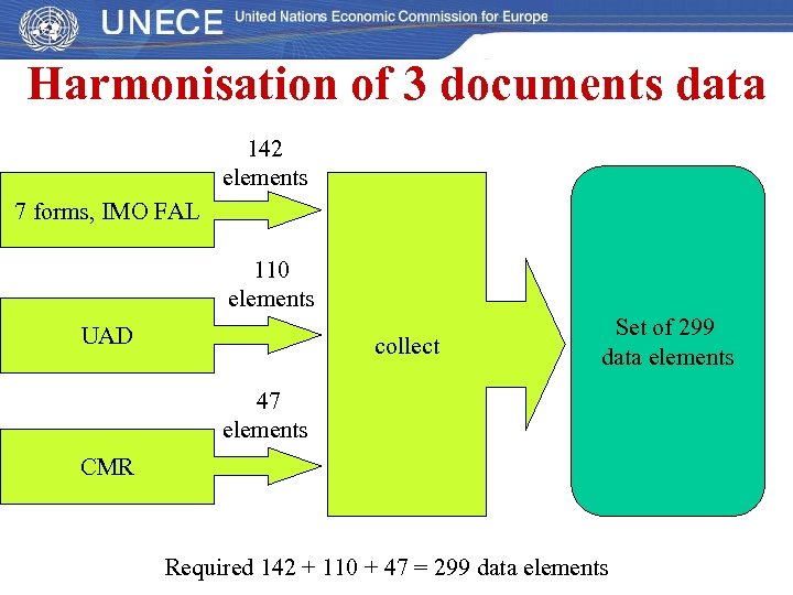 Harmonisation of 3 documents data 142 elements 7 forms, IMO FAL 110 elements UAD