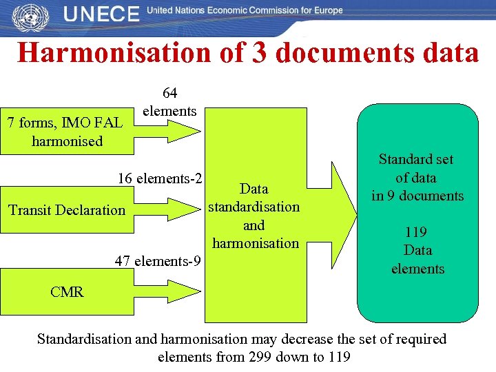 Harmonisation of 3 documents data 7 forms, IMO FAL harmonised 64 elements 16 elements-2