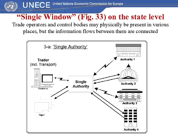 “Single Window” (Fig. 33) on the state level Trade operators and control bodies may