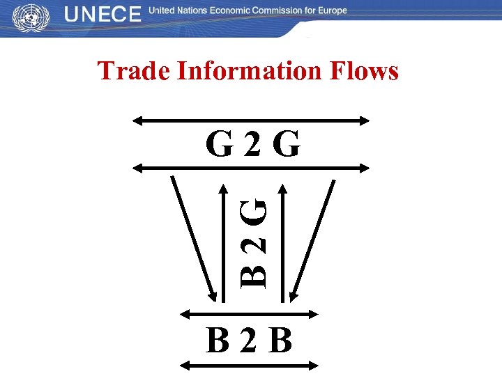 Trade Information Flows B 2 G G 2 G B 2 B 