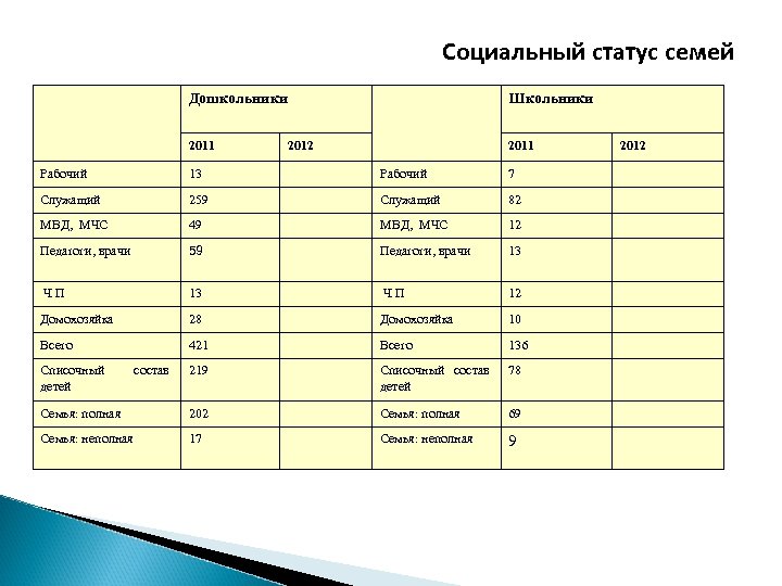 Социальный статус семей Дошкольники 2011 Школьники 2012 2011 Рабочий 13 Рабочий 7 Служащий 259