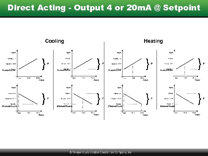 Direct Acting - Output 4 or 20 m. A @ Setpoint Cooling Heating 